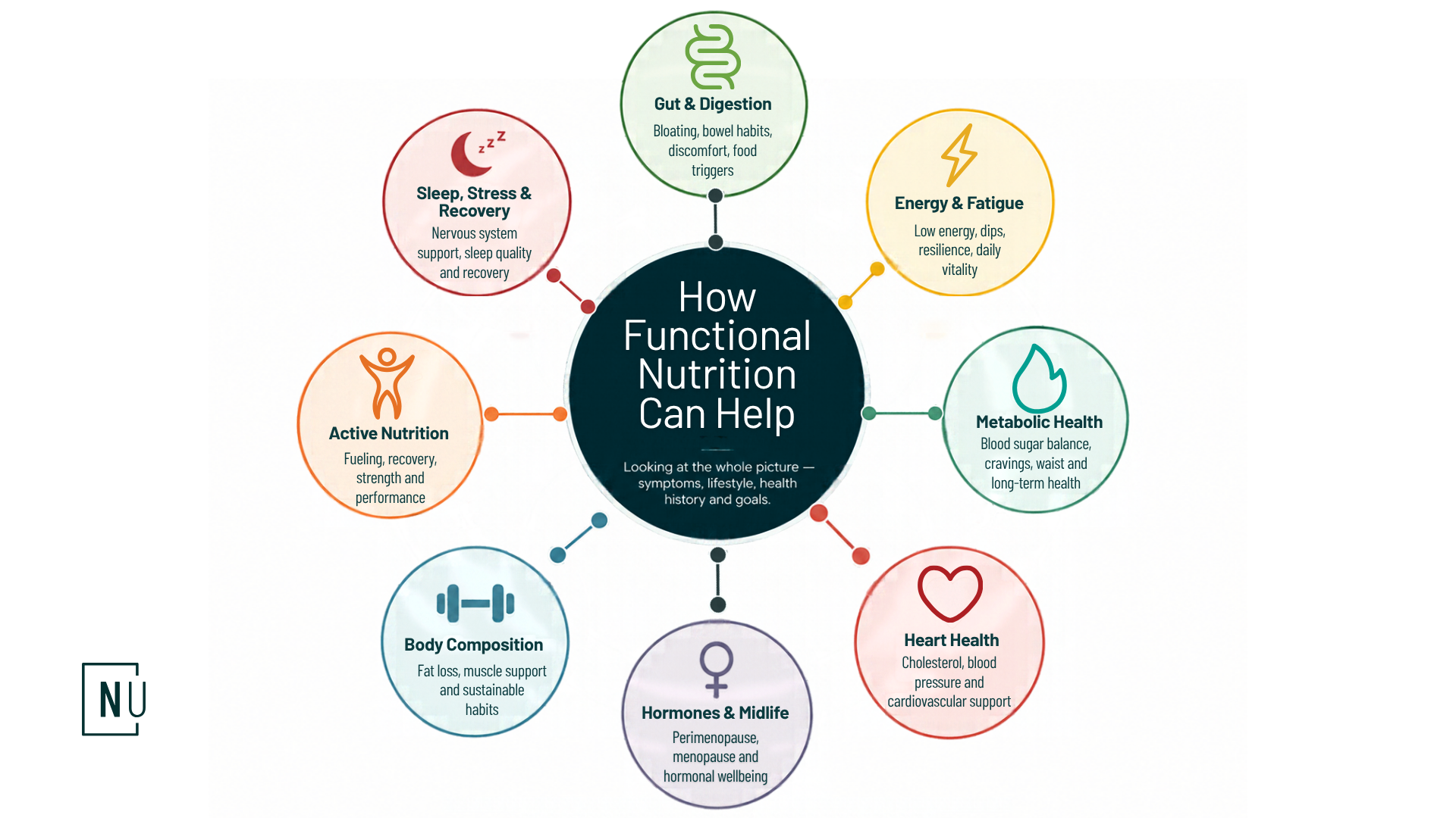 Functional Nutrition